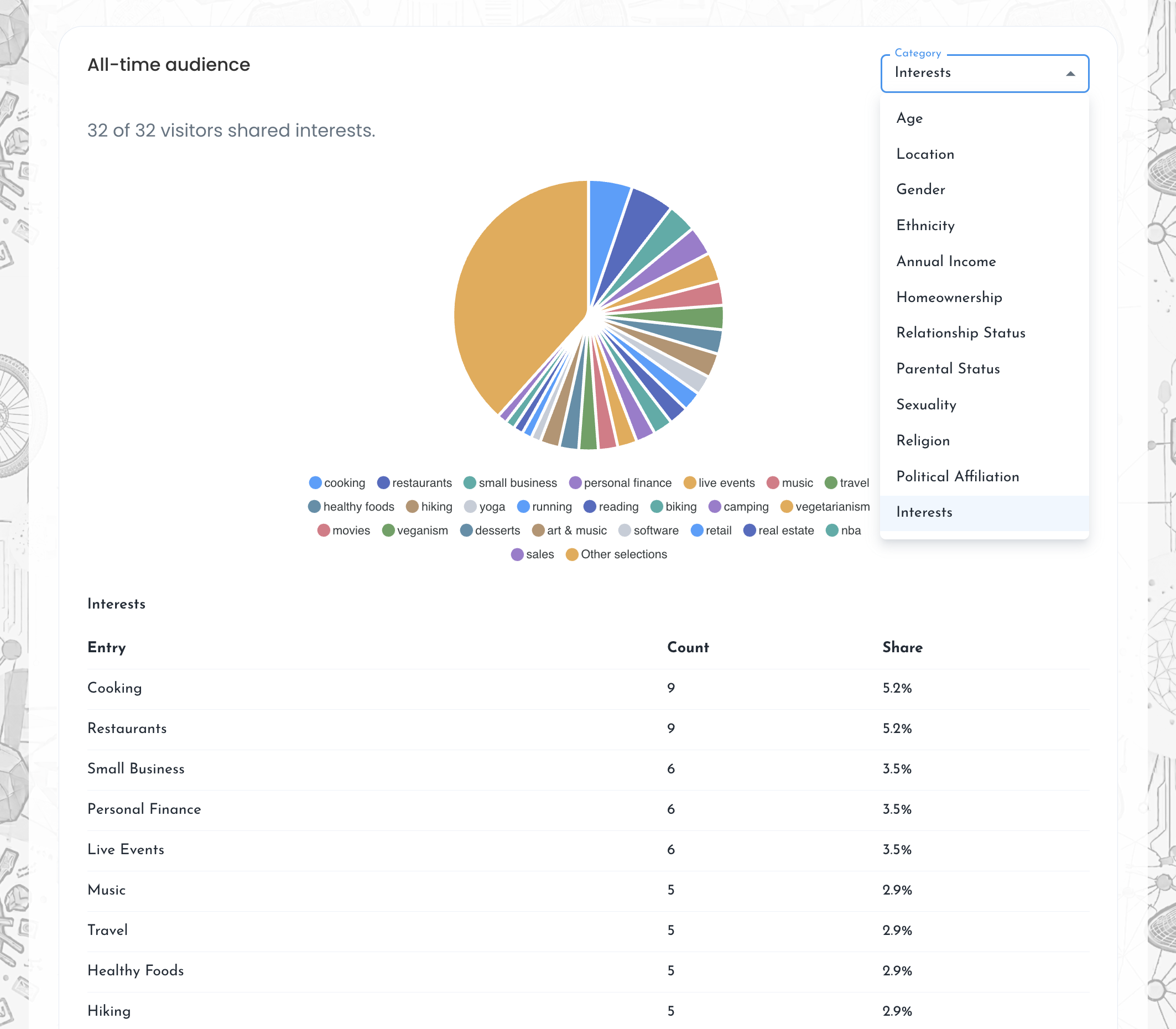 Sample Check-In audience interests and demographic breakdown